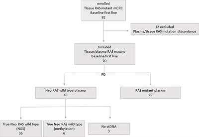 Genomic landscape and survival analysis of ctDNA “neo-RAS wild-type” patients with originally RAS mutant metastatic colorectal cancer